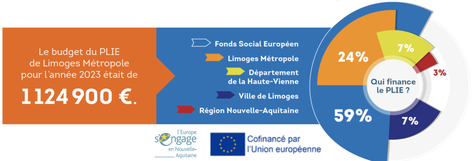 graphique de financier du PLIE de Limoges Métropole - Agrandir l'image (fenêtre modale)
