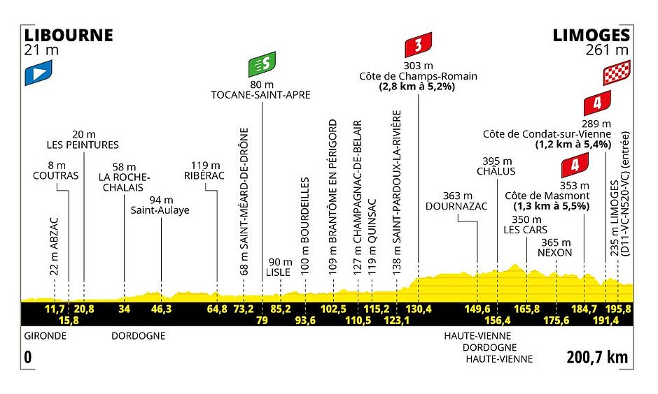 Etape 8 Tour de France 2023 - Arrivée. à Limoges