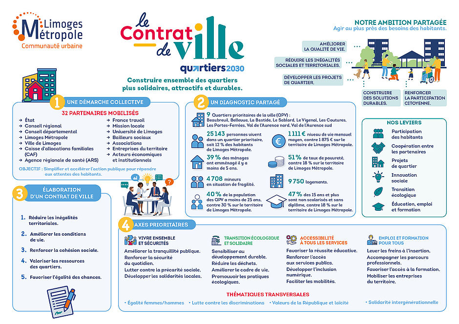 Infographie contrat de vile 2026