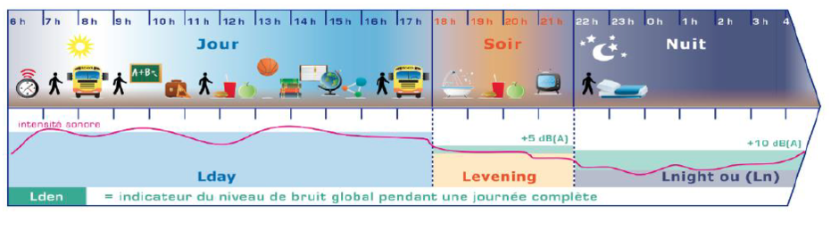 Indicateurs de niveau de bruit sur une journée - Agrandir l'image (fenêtre modale)