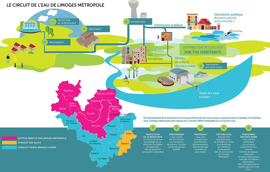 Schéma du fonctionnement du cycle de l'eau de Limoges Métropole