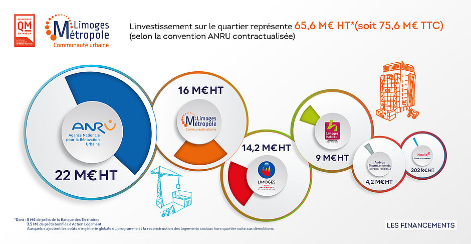 Financement quartier Val de L'Aurence à Limoges NPNRU - Agrandir l'image (fenêtre modale)